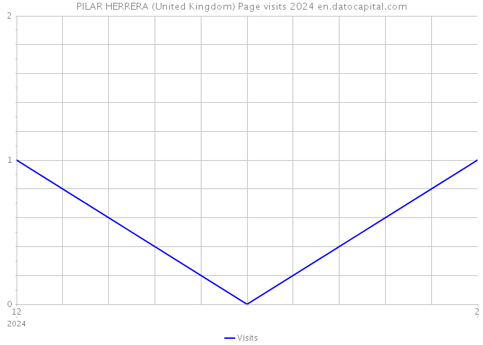 PILAR HERRERA (United Kingdom) Page visits 2024 