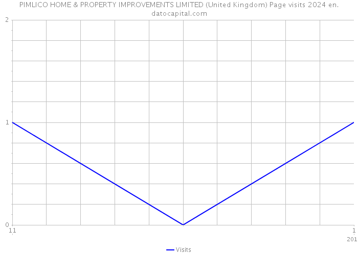 PIMLICO HOME & PROPERTY IMPROVEMENTS LIMITED (United Kingdom) Page visits 2024 
