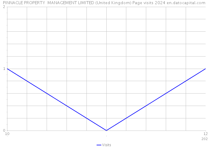 PINNACLE PROPERTY MANAGEMENT LIMITED (United Kingdom) Page visits 2024 