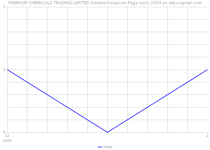 PREMIUM CHEMICALS TRADING LIMITED (United Kingdom) Page visits 2024 