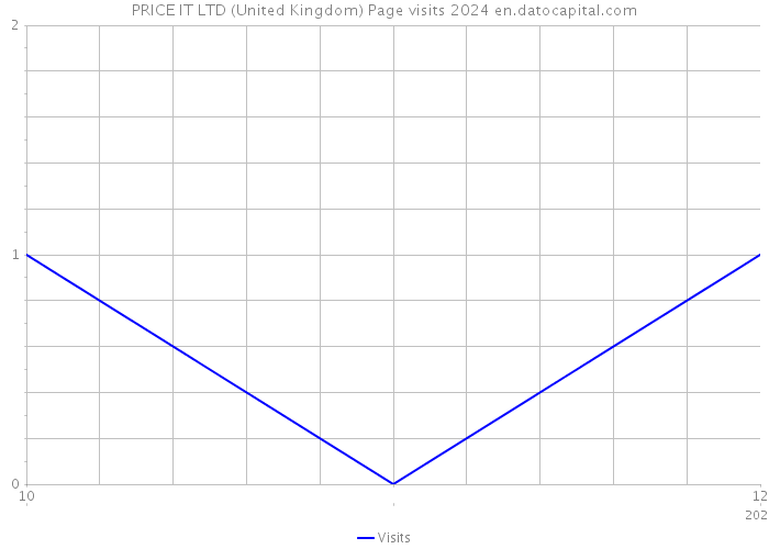 PRICE IT LTD (United Kingdom) Page visits 2024 