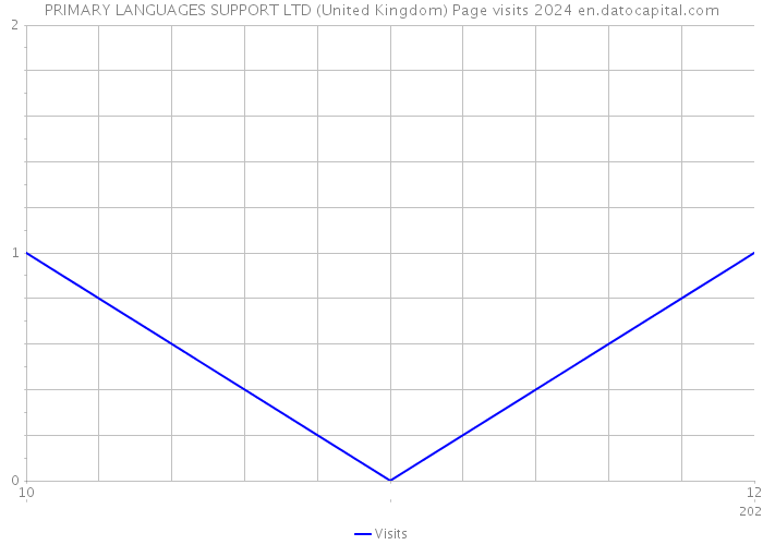 PRIMARY LANGUAGES SUPPORT LTD (United Kingdom) Page visits 2024 