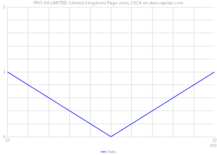 PRO AS LIMITED (United Kingdom) Page visits 2024 