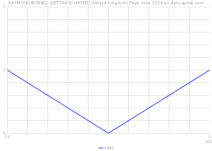 RAYMOND BUSHELL (LETTINGS) LIMITED (United Kingdom) Page visits 2024 