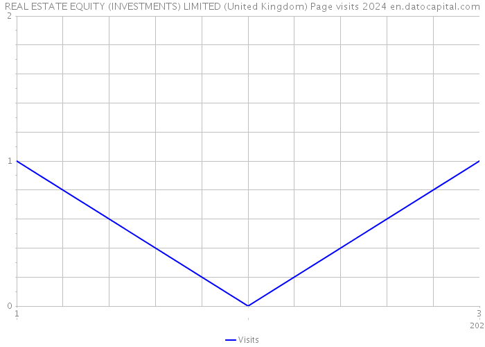 REAL ESTATE EQUITY (INVESTMENTS) LIMITED (United Kingdom) Page visits 2024 