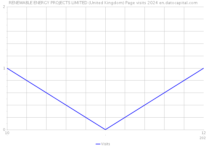 RENEWABLE ENERGY PROJECTS LIMITED (United Kingdom) Page visits 2024 