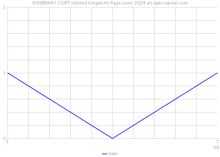 ROSEMARY CORT (United Kingdom) Page visits 2024 