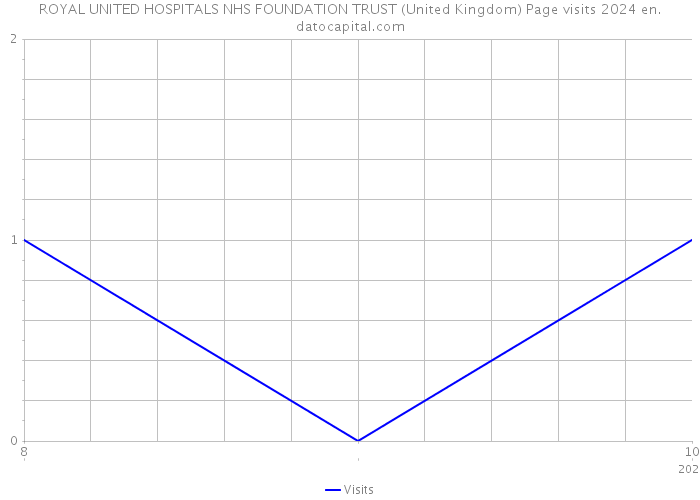 ROYAL UNITED HOSPITALS NHS FOUNDATION TRUST (United Kingdom) Page visits 2024 