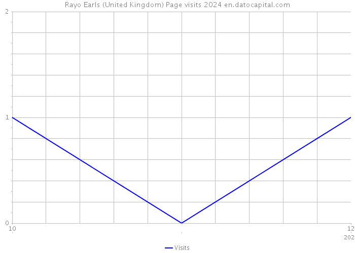 Rayo Earls (United Kingdom) Page visits 2024 