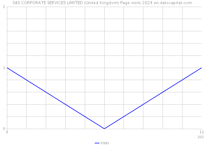 S&S CORPORATE SERVICES LIMITED (United Kingdom) Page visits 2024 