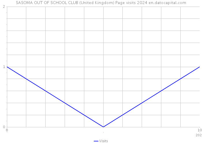 SASOMA OUT OF SCHOOL CLUB (United Kingdom) Page visits 2024 