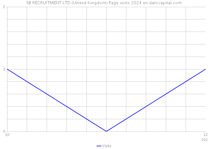 SB RECRUITMENT LTD (United Kingdom) Page visits 2024 