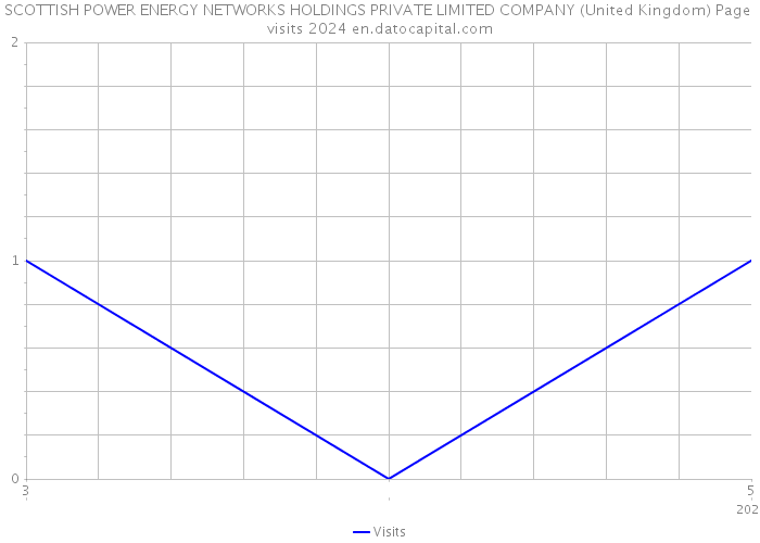SCOTTISH POWER ENERGY NETWORKS HOLDINGS PRIVATE LIMITED COMPANY (United Kingdom) Page visits 2024 