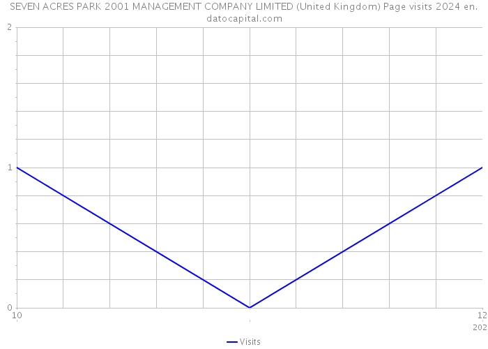 SEVEN ACRES PARK 2001 MANAGEMENT COMPANY LIMITED (United Kingdom) Page visits 2024 
