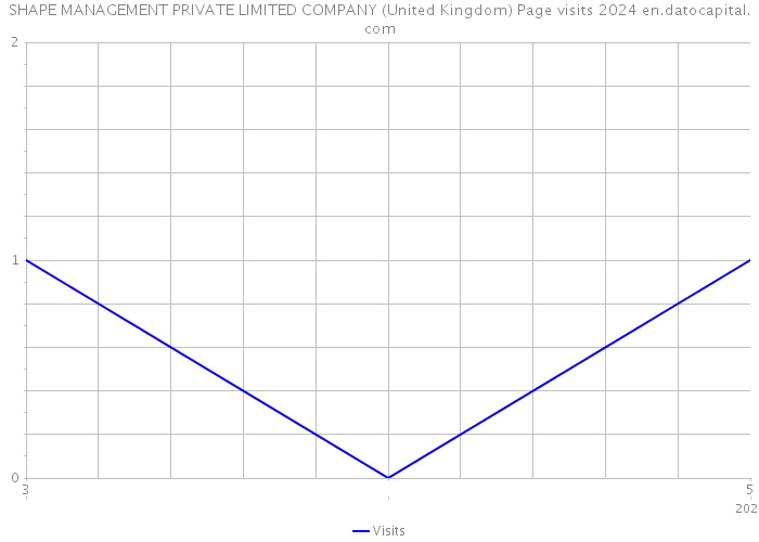 SHAPE MANAGEMENT PRIVATE LIMITED COMPANY (United Kingdom) Page visits 2024 