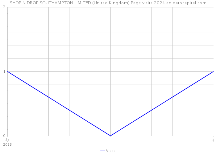 SHOP N DROP SOUTHAMPTON LIMITED (United Kingdom) Page visits 2024 