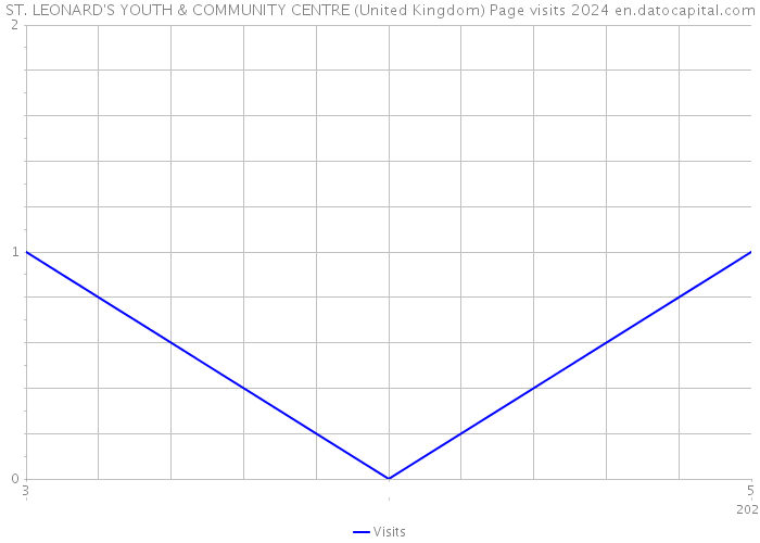 ST. LEONARD'S YOUTH & COMMUNITY CENTRE (United Kingdom) Page visits 2024 