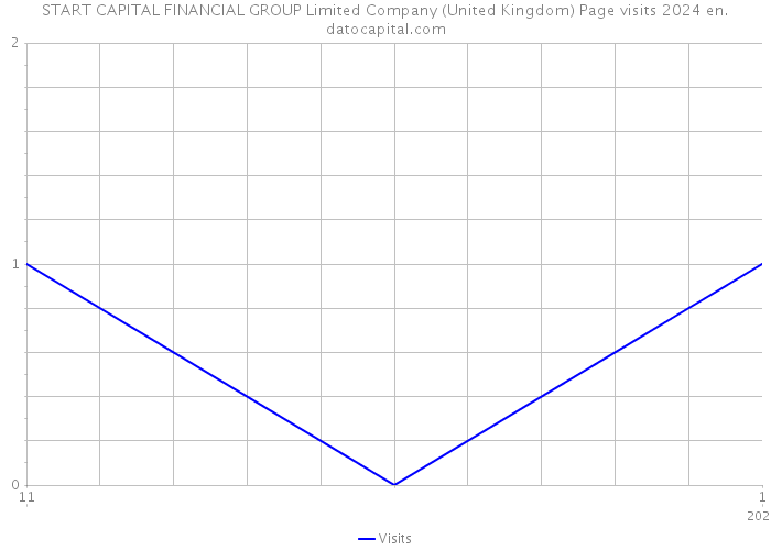 START CAPITAL FINANCIAL GROUP Limited Company (United Kingdom) Page visits 2024 