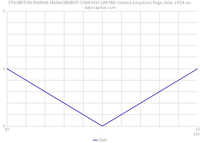 STAVERTON MARINA MANAGEMENT COMPANY LIMITED (United Kingdom) Page visits 2024 
