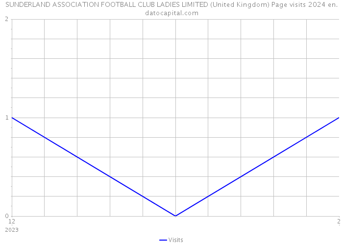 SUNDERLAND ASSOCIATION FOOTBALL CLUB LADIES LIMITED (United Kingdom) Page visits 2024 