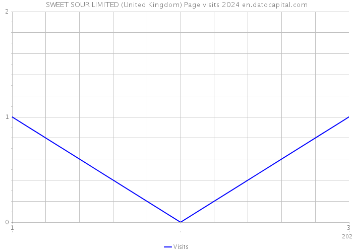 SWEET SOUR LIMITED (United Kingdom) Page visits 2024 