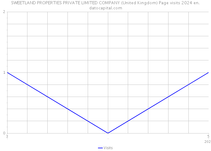 SWEETLAND PROPERTIES PRIVATE LIMITED COMPANY (United Kingdom) Page visits 2024 