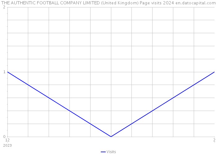 THE AUTHENTIC FOOTBALL COMPANY LIMITED (United Kingdom) Page visits 2024 