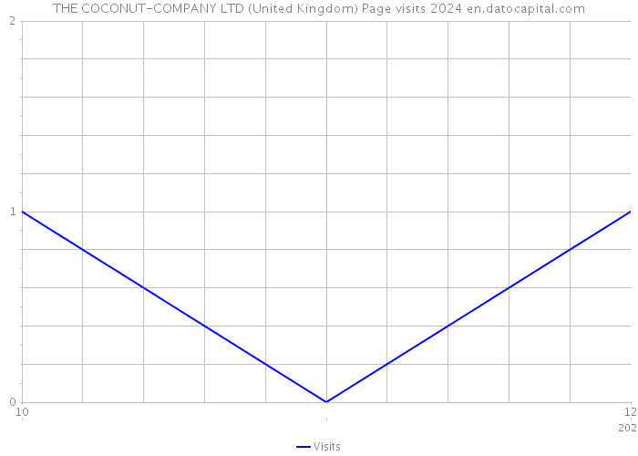 THE COCONUT-COMPANY LTD (United Kingdom) Page visits 2024 