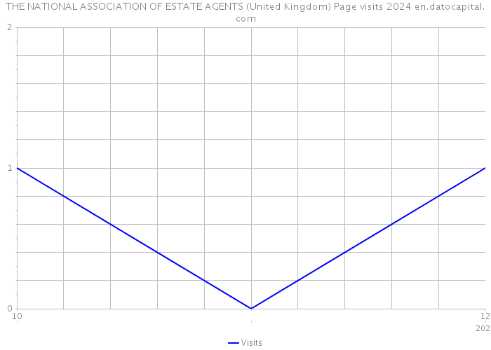 THE NATIONAL ASSOCIATION OF ESTATE AGENTS (United Kingdom) Page visits 2024 