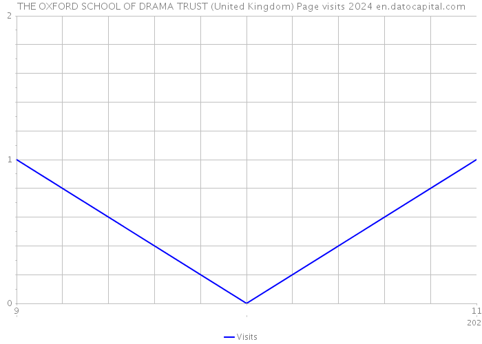 THE OXFORD SCHOOL OF DRAMA TRUST (United Kingdom) Page visits 2024 