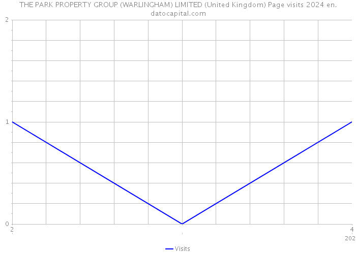 THE PARK PROPERTY GROUP (WARLINGHAM) LIMITED (United Kingdom) Page visits 2024 