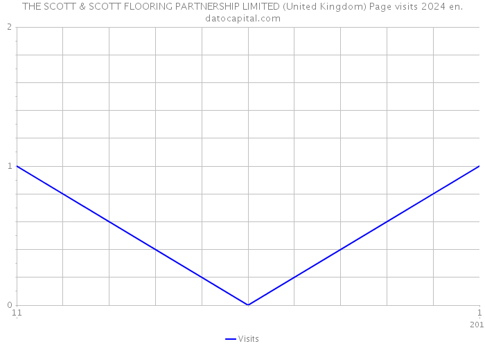 THE SCOTT & SCOTT FLOORING PARTNERSHIP LIMITED (United Kingdom) Page visits 2024 