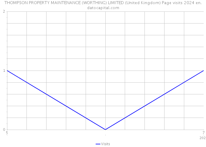 THOMPSON PROPERTY MAINTENANCE (WORTHING) LIMITED (United Kingdom) Page visits 2024 