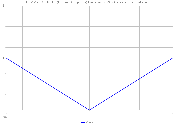 TOMMY ROCKETT (United Kingdom) Page visits 2024 