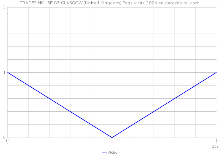 TRADES HOUSE OF GLASGOW (United Kingdom) Page visits 2024 