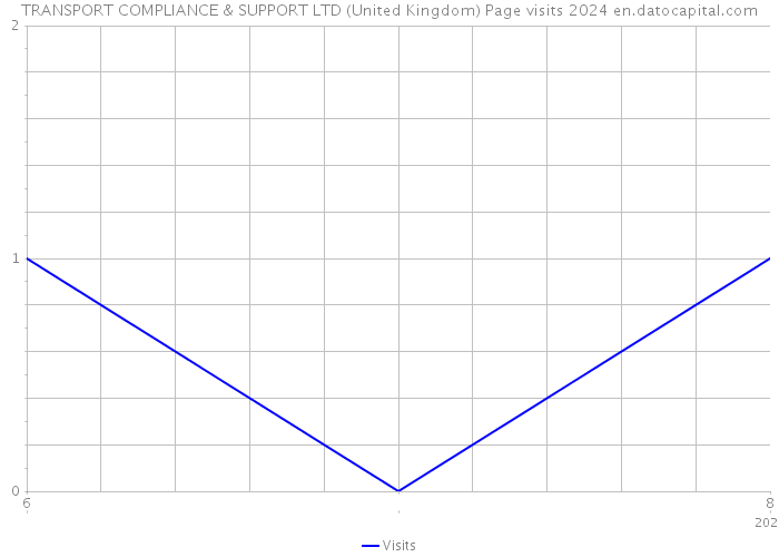TRANSPORT COMPLIANCE & SUPPORT LTD (United Kingdom) Page visits 2024 