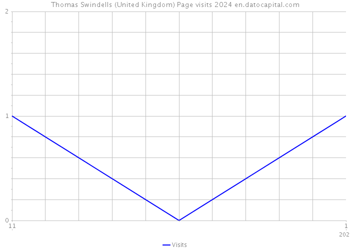 Thomas Swindells (United Kingdom) Page visits 2024 