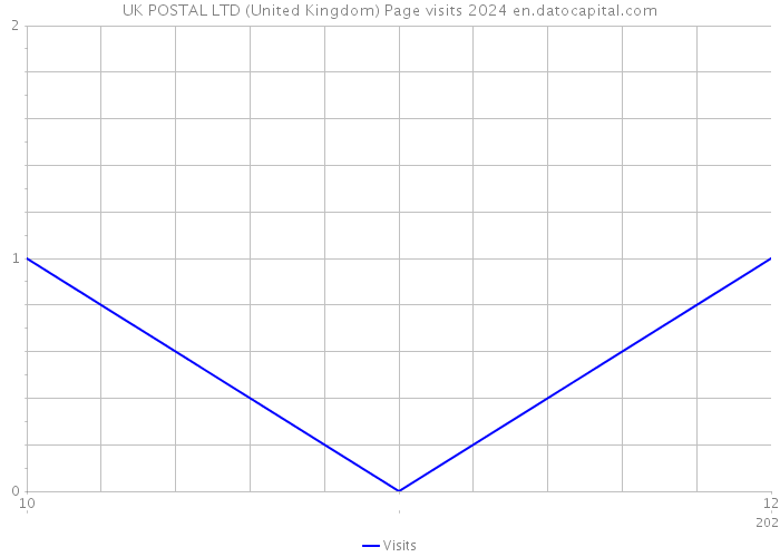 UK POSTAL LTD (United Kingdom) Page visits 2024 