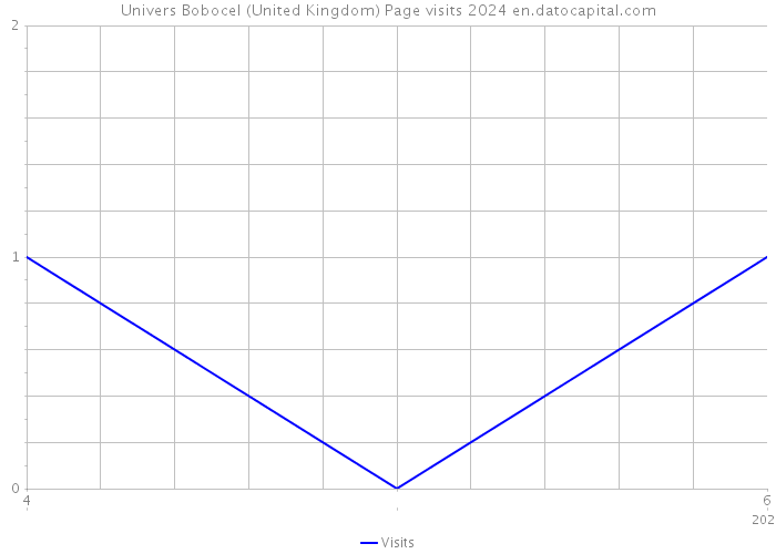 Univers Bobocel (United Kingdom) Page visits 2024 