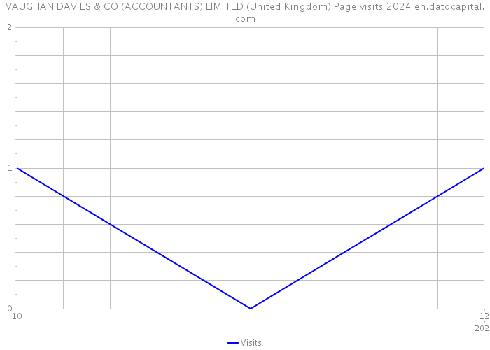 VAUGHAN DAVIES & CO (ACCOUNTANTS) LIMITED (United Kingdom) Page visits 2024 