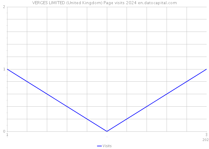 VERGES LIMITED (United Kingdom) Page visits 2024 