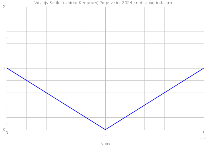 Vasilijs Stoika (United Kingdom) Page visits 2024 