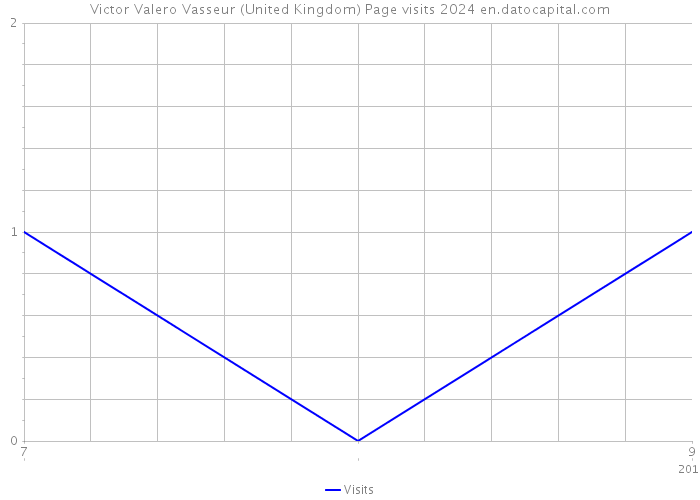 Victor Valero Vasseur (United Kingdom) Page visits 2024 