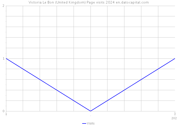 Victoria Le Bon (United Kingdom) Page visits 2024 