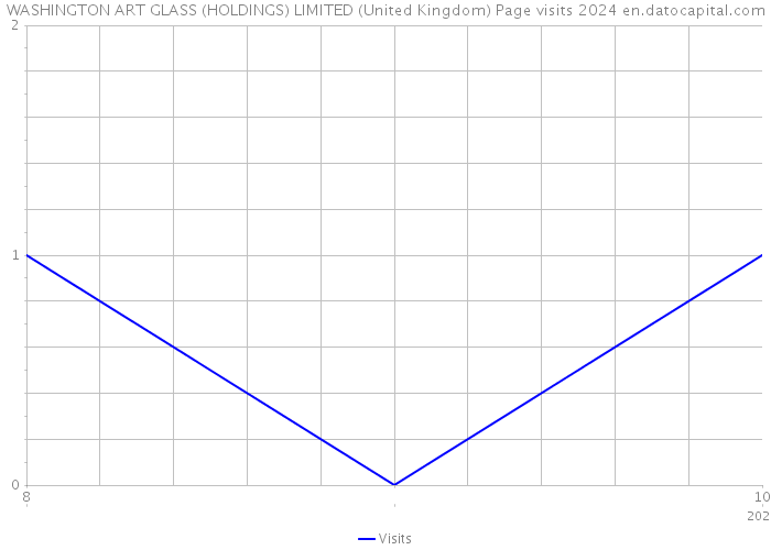 WASHINGTON ART GLASS (HOLDINGS) LIMITED (United Kingdom) Page visits 2024 