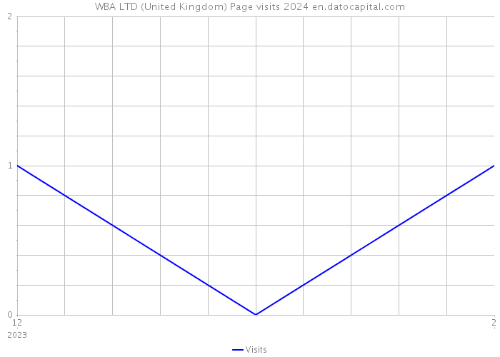 WBA LTD (United Kingdom) Page visits 2024 