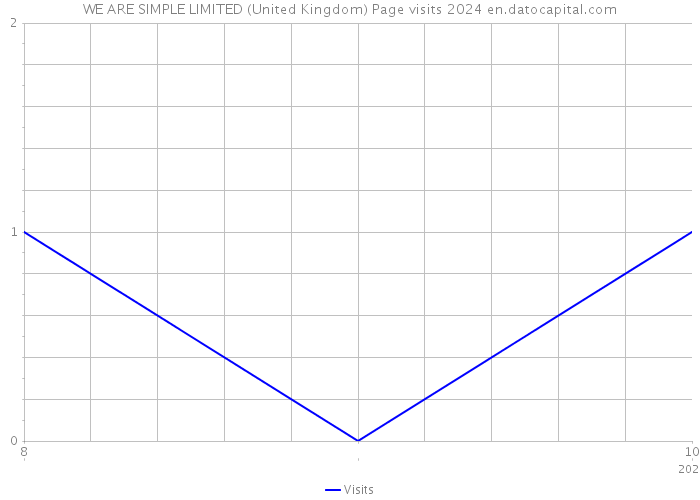 WE ARE SIMPLE LIMITED (United Kingdom) Page visits 2024 