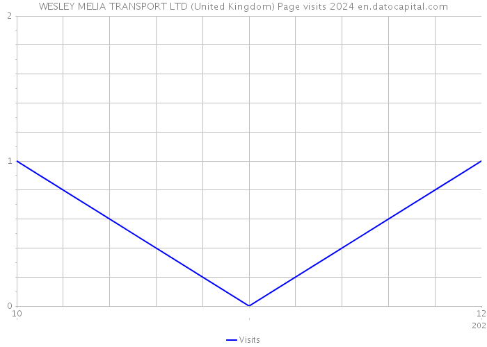 WESLEY MELIA TRANSPORT LTD (United Kingdom) Page visits 2024 