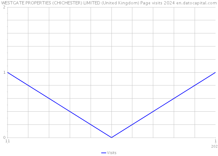 WESTGATE PROPERTIES (CHICHESTER) LIMITED (United Kingdom) Page visits 2024 