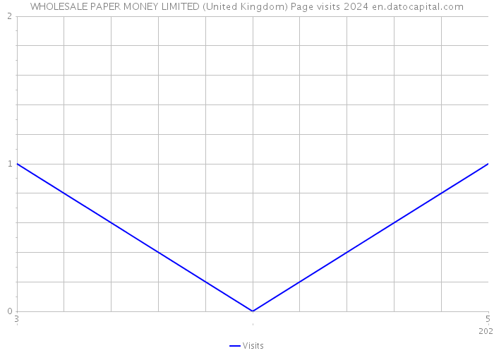 WHOLESALE PAPER MONEY LIMITED (United Kingdom) Page visits 2024 